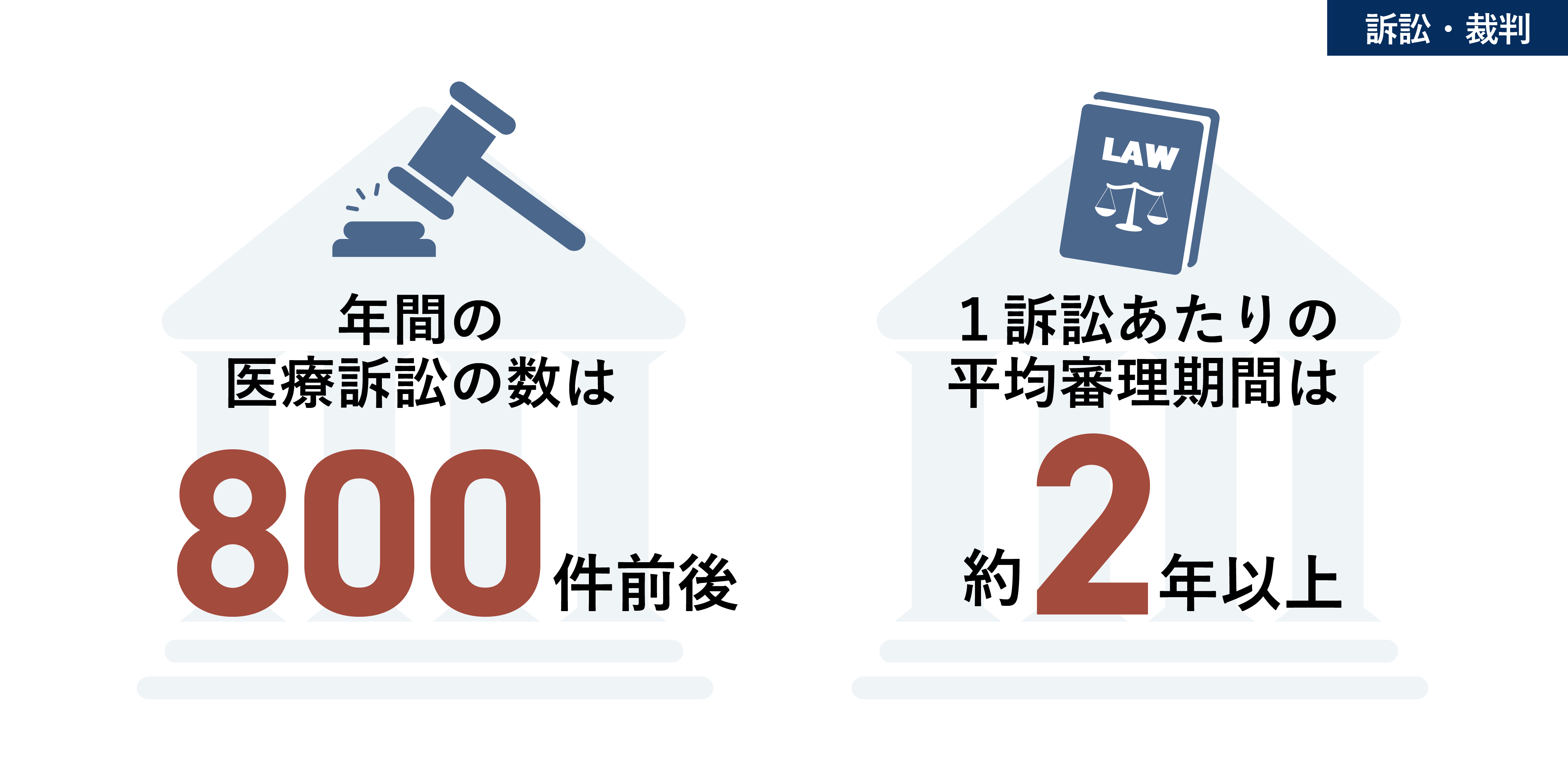 医療訴訟の事件数と年間推移の図