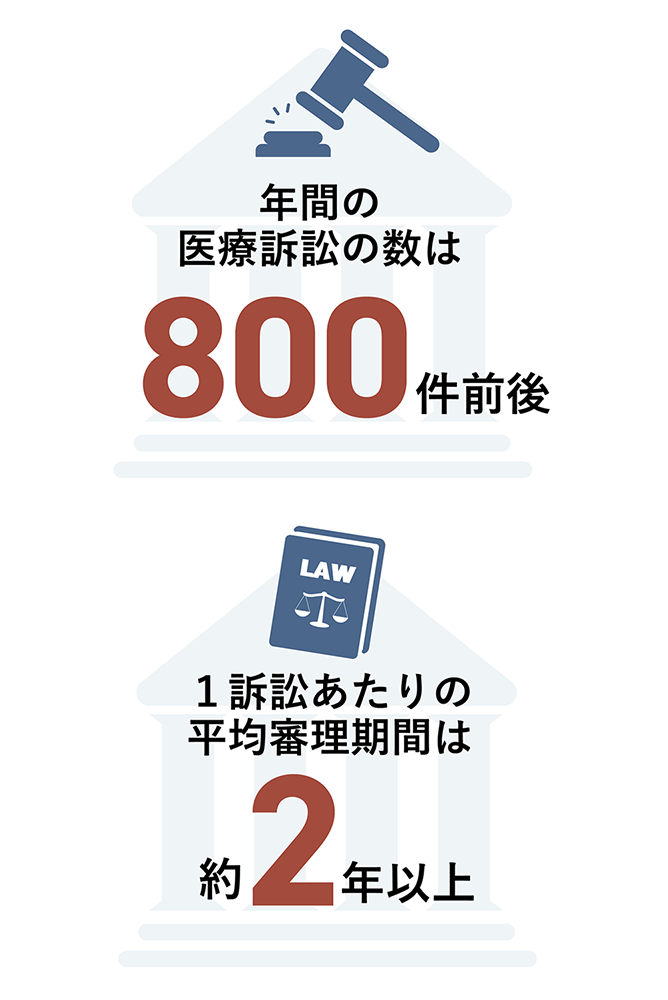医療訴訟の事件数と年間推移の図