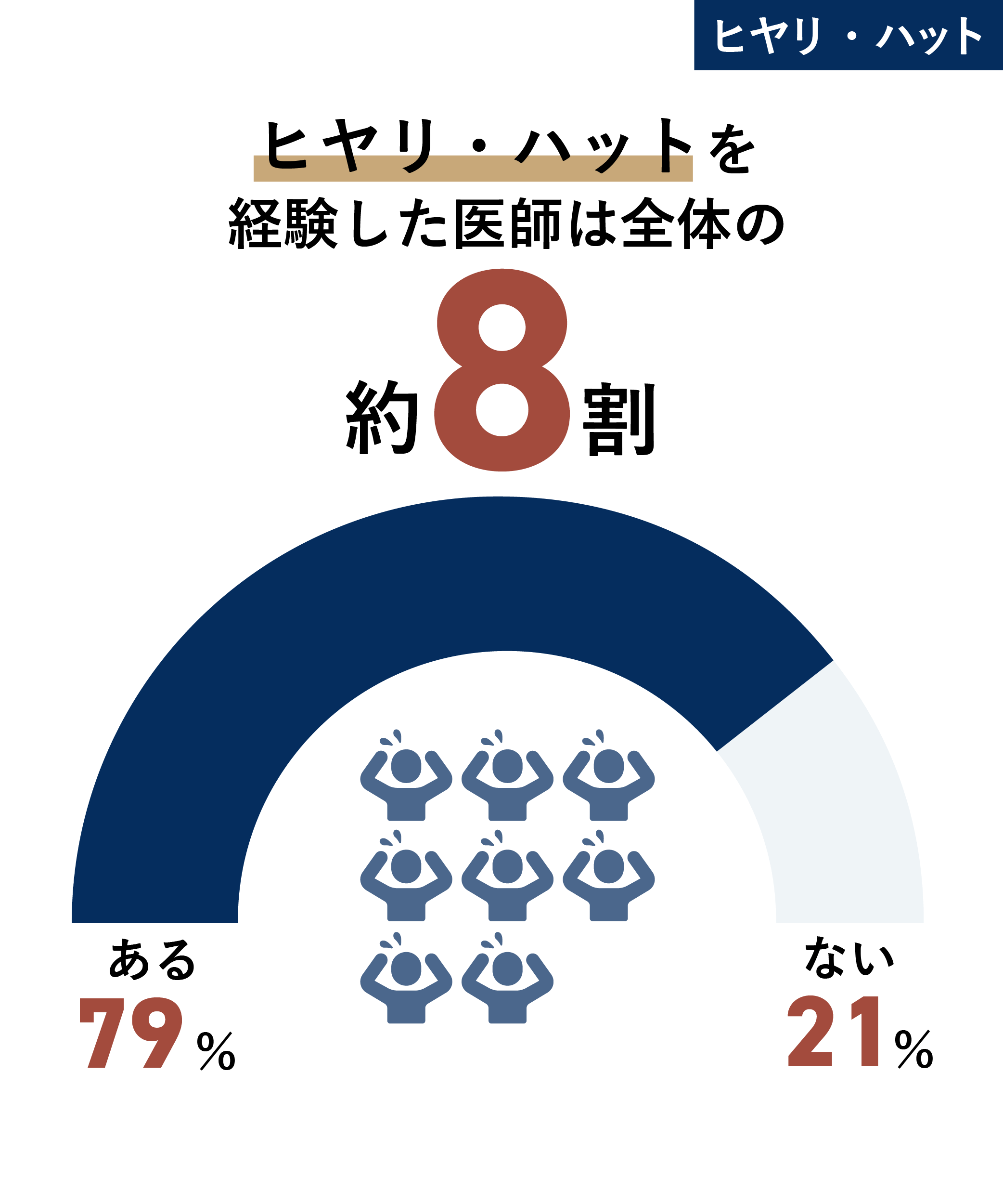 ヒヤリ・ハットを経験した医師のグラフ