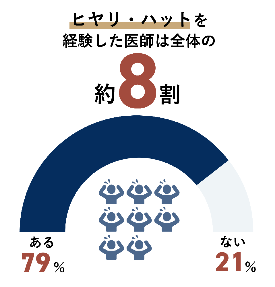 ヒヤリ・ハットを経験した医師のグラフ