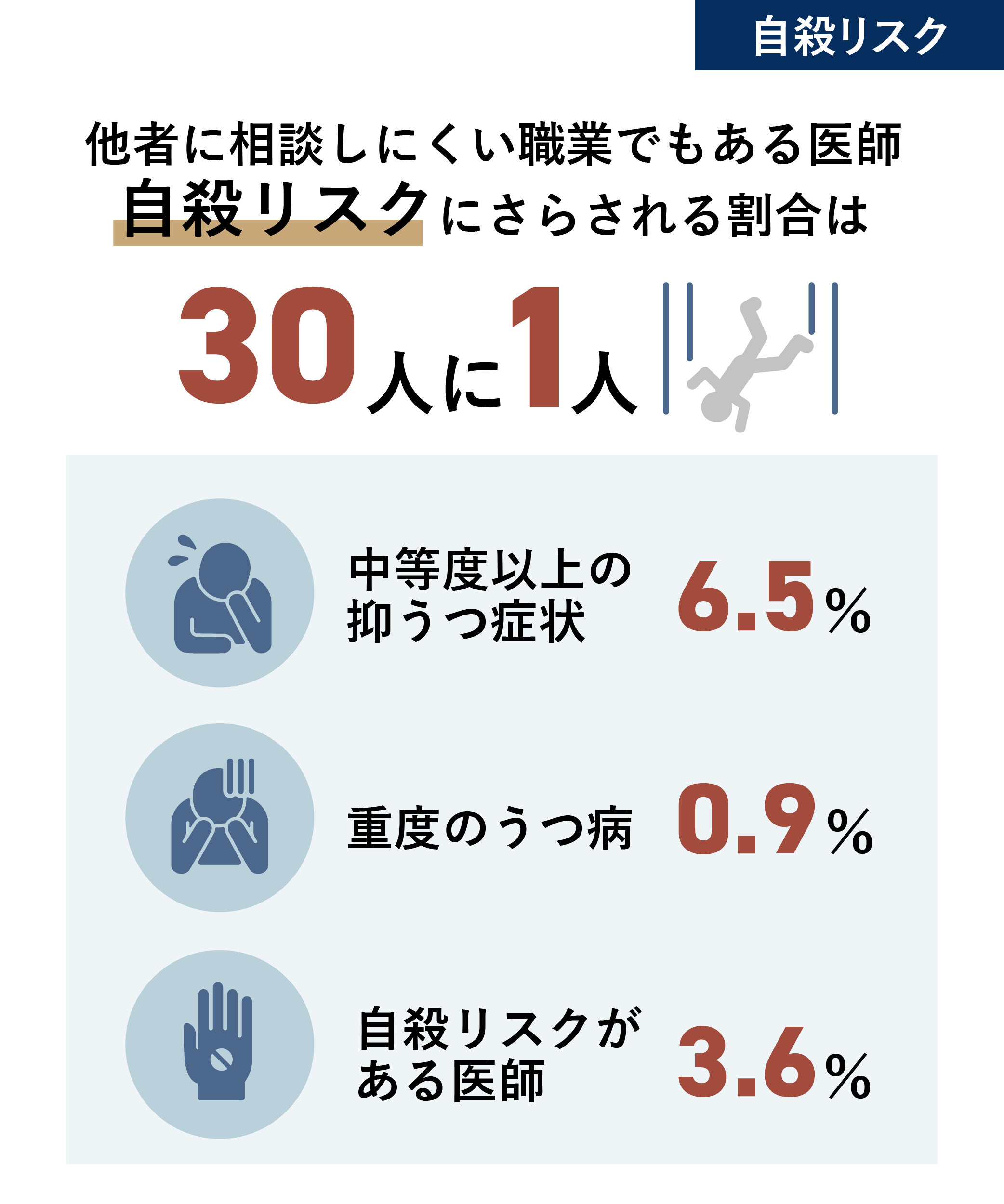 医師の自殺リスクの図