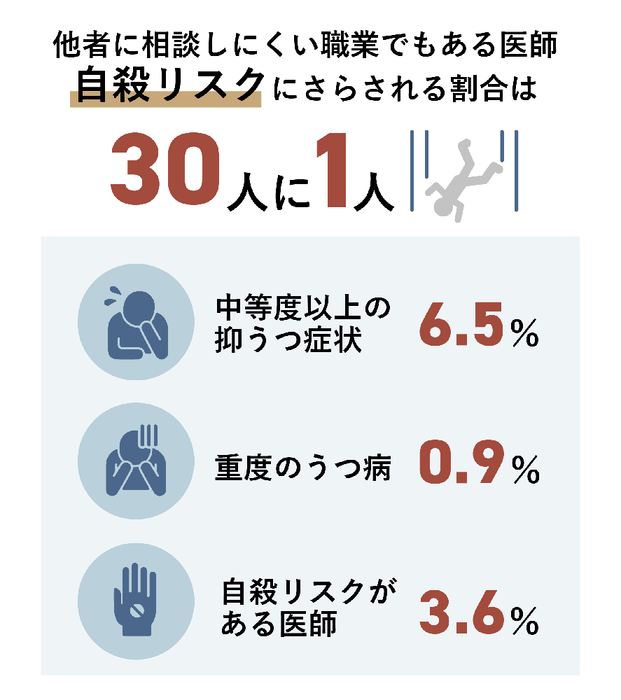 医師の自殺リスクの図