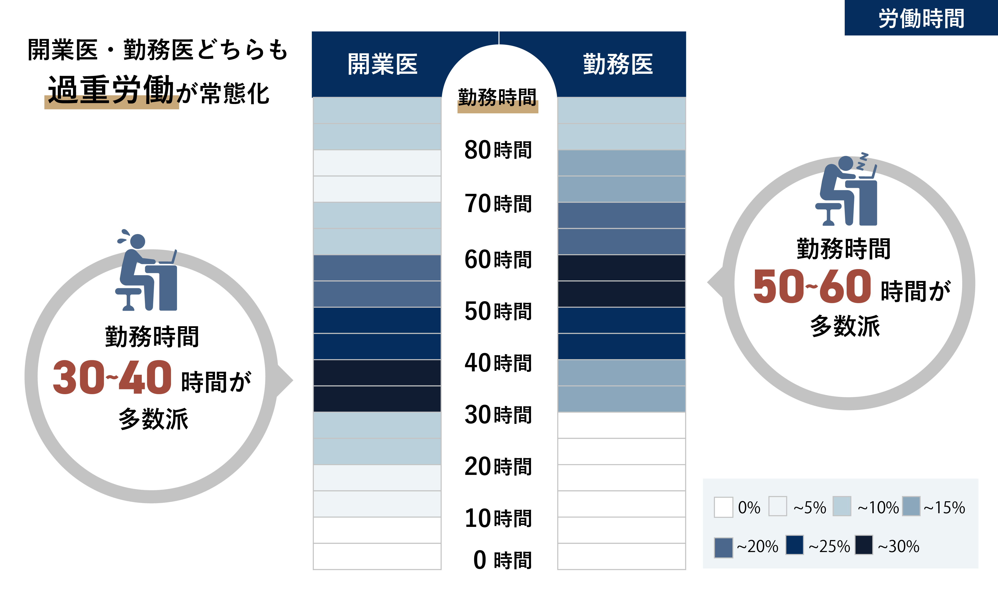 医師の労働時間の図