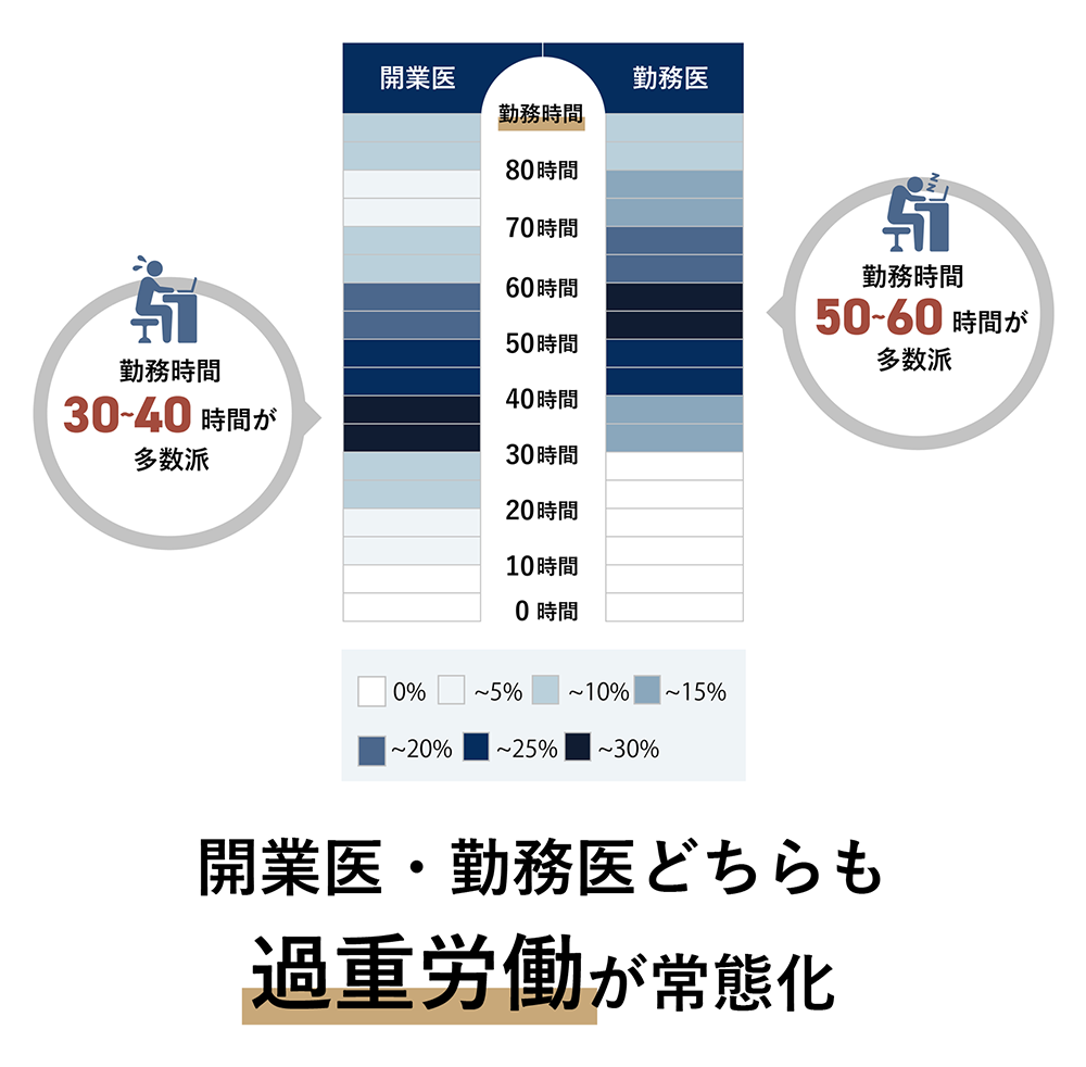 医師の労働時間の図