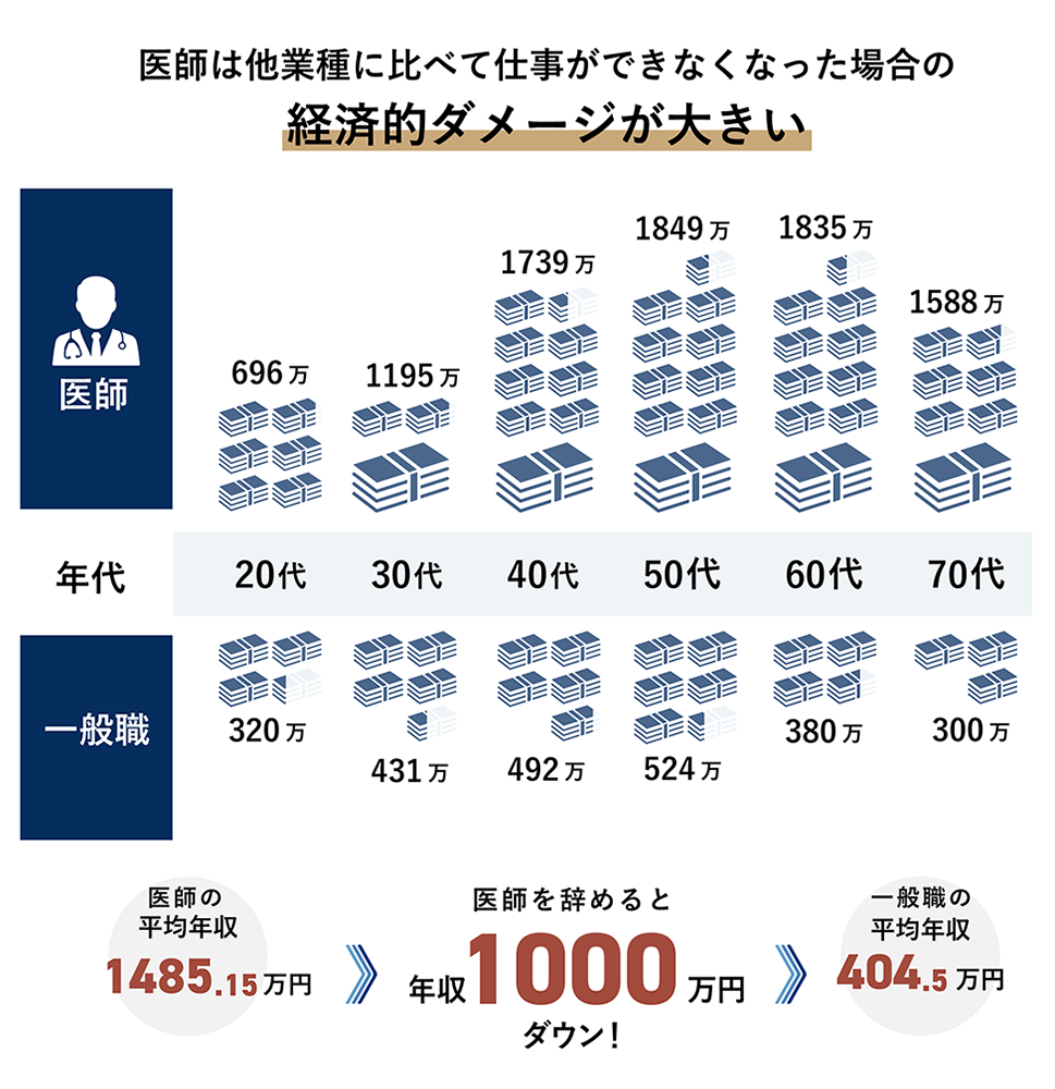 他業種と比較した医師の年収の図