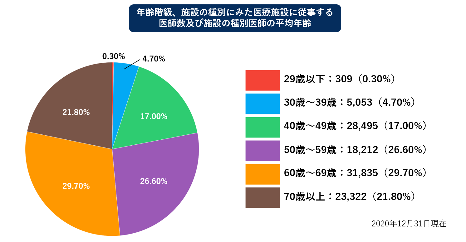 年齢階級、施設の種別にみた医療施設に従事する医師数及び施設の種別医師の平均年齢	