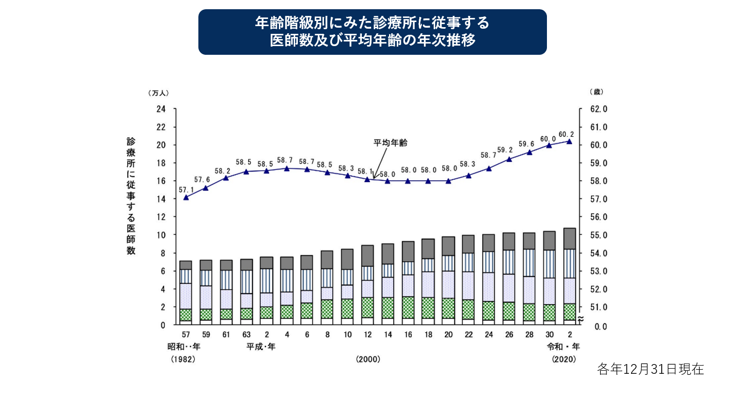 令和２(2020)年医師・歯科医師・薬剤師統計の概況